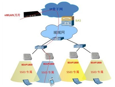 基于云WIFI技術(shù)的集團客戶網(wǎng)絡(luò)技術(shù)開發(fā)詳解