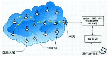 無線傳感器網(wǎng)絡(luò)技術(shù)的應用現(xiàn)狀與未來技術(shù)發(fā)展趨勢