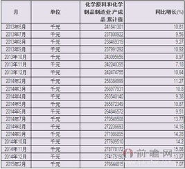 2015年中國化學(xué)原料和化學(xué)制品制造業(yè)產(chǎn)成品累計值統(tǒng)計分析