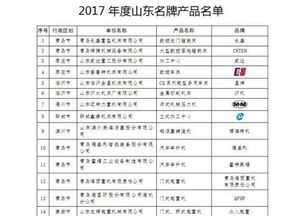 山東發(fā)布343個2017年名牌產(chǎn)品，制造業(yè)領(lǐng)軍，化工行業(yè)表現(xiàn)突出