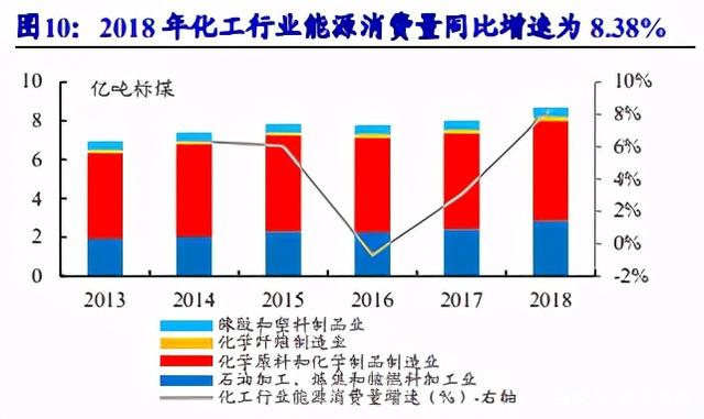 碳中和目標(biāo)驅(qū)動化工行業(yè)供給側(cè)深度變革，高耗能龍頭有望率先受益